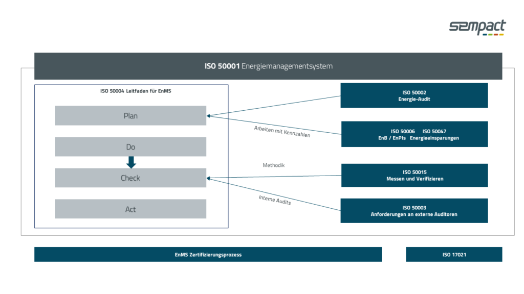 PDCA Zyklus der ISO 50001