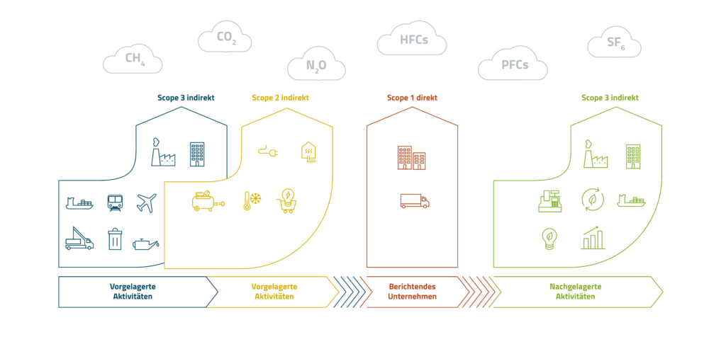 Schematischer Überblick über direkte und indirekte betriebliche Emissionen